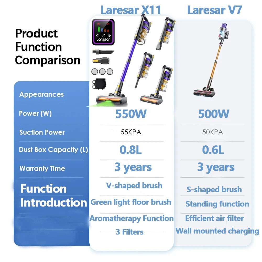 Laresar V7 500W 50KPA Suction Power Cordless Vacuum Cleaner Handheld smart Home appliance Removable Battery Dust Cup